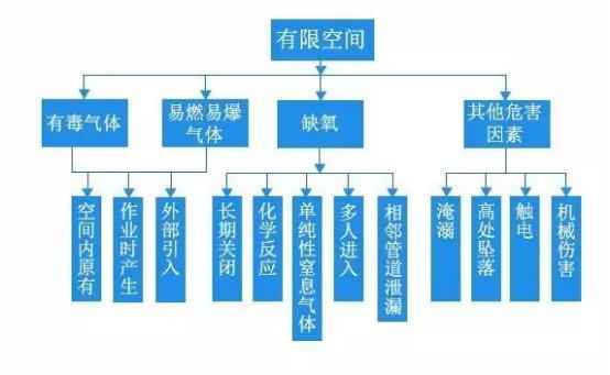 有限空間常見(jiàn)可燃有毒氣體